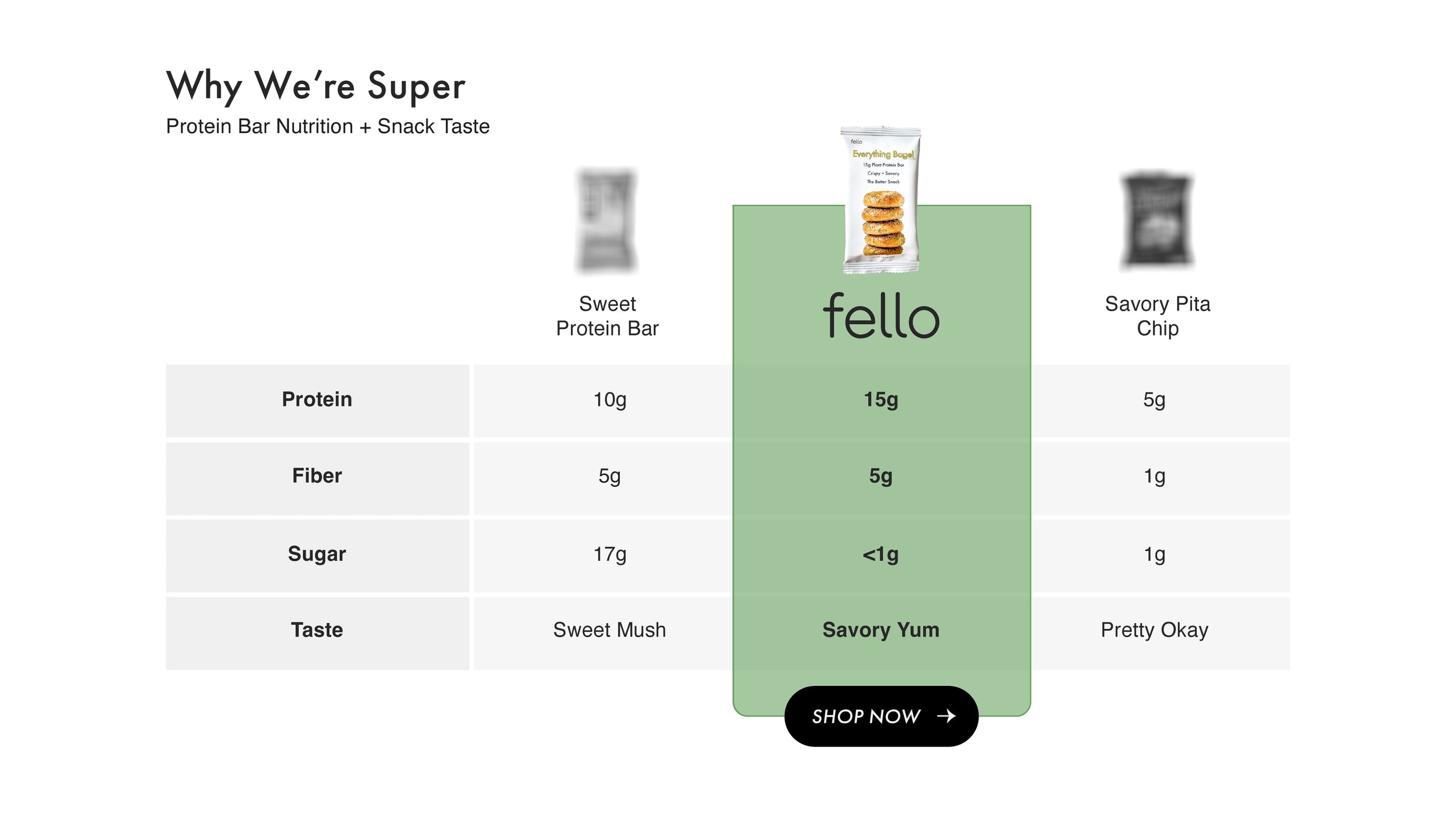 Nutrition comparison chart showing fello savory protein bars have 15g protein and less than 1g sugar. Shop now.